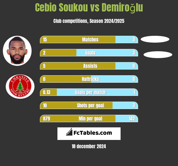 Cebio Soukou vs Demiroğlu h2h player stats