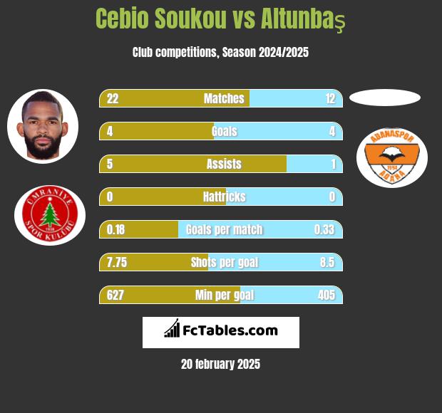 Cebio Soukou vs Altunbaş h2h player stats