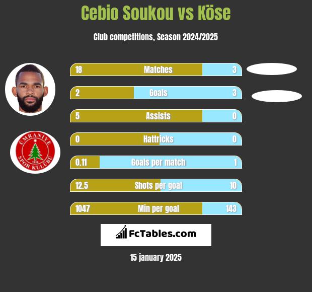 Cebio Soukou vs Köse h2h player stats