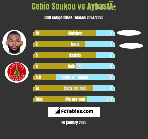 Cebio Soukou vs AybastÄ± h2h player stats