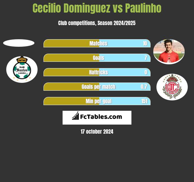 Cecilio Dominguez vs Paulinho h2h player stats