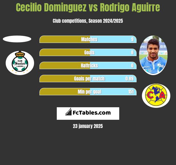 Cecilio Dominguez vs Rodrigo Aguirre h2h player stats