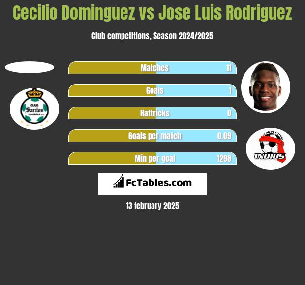 Cecilio Dominguez vs Jose Luis Rodriguez h2h player stats