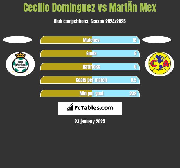 Cecilio Dominguez vs MartÃ­n Mex h2h player stats