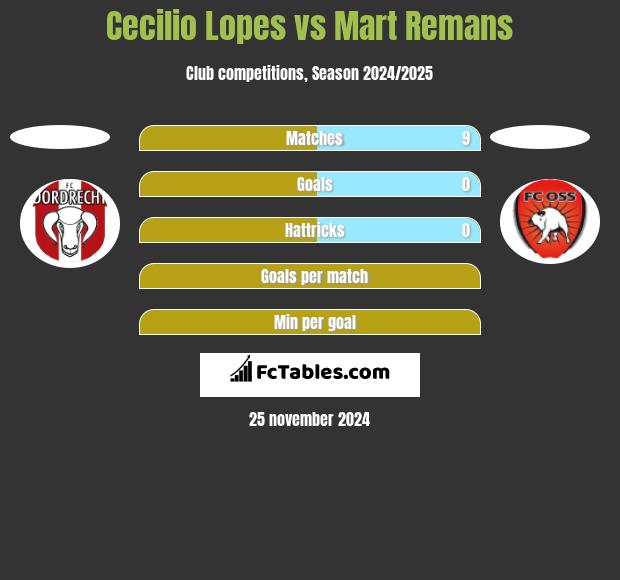 Cecilio Lopes vs Mart Remans h2h player stats