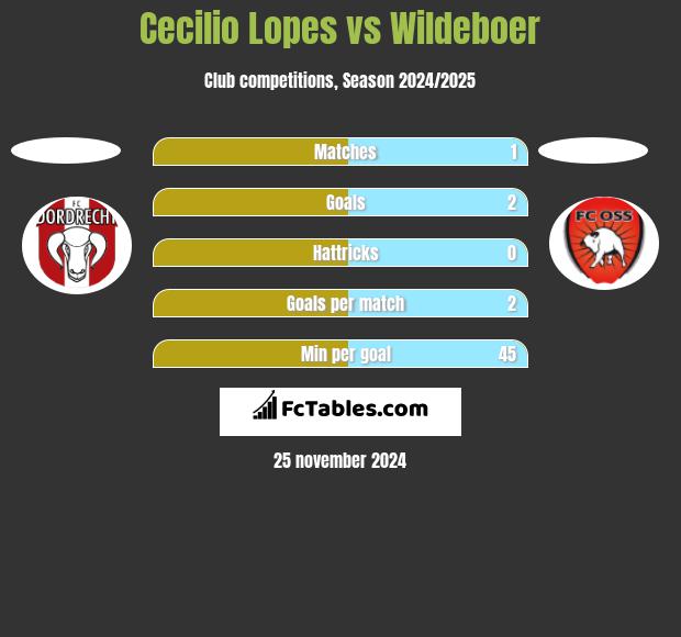 Cecilio Lopes vs Wildeboer h2h player stats