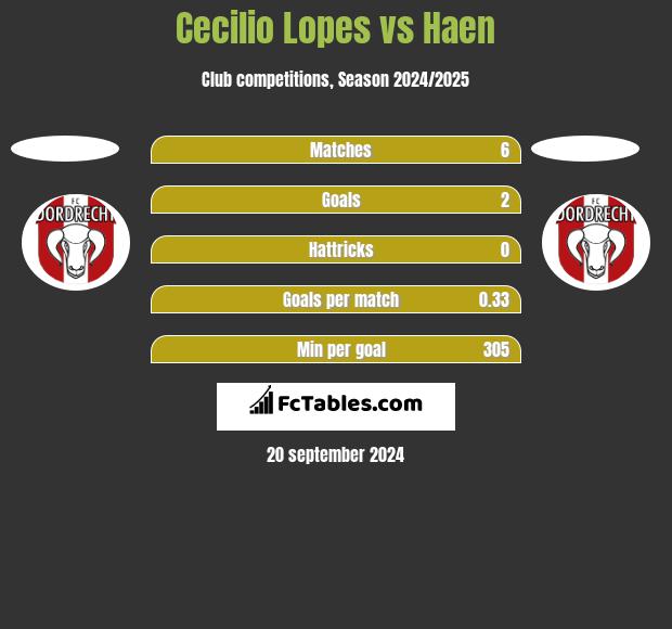 Cecilio Lopes vs Haen h2h player stats