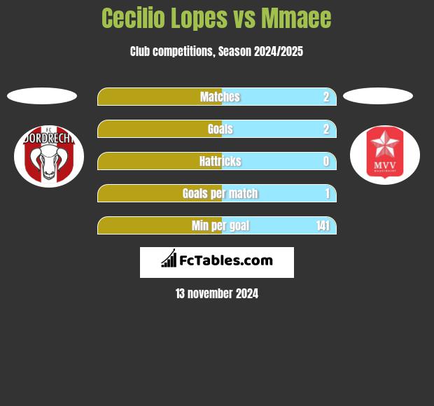 Cecilio Lopes vs Mmaee h2h player stats