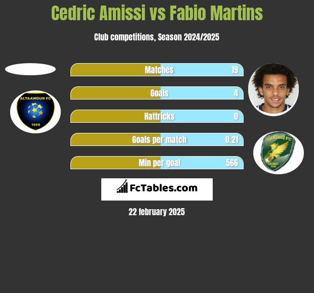 Cedric Amissi vs Fabio Martins h2h player stats