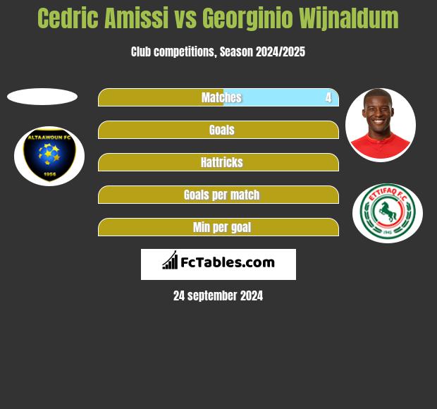 Cedric Amissi vs Georginio Wijnaldum h2h player stats