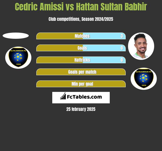 Cedric Amissi vs Hattan Sultan Babhir h2h player stats