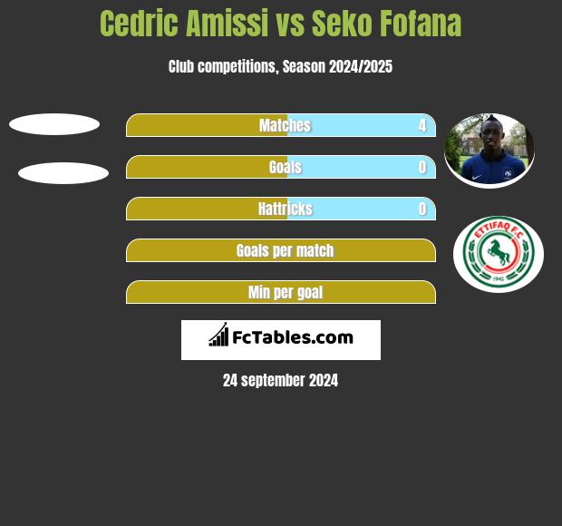 Cedric Amissi vs Seko Fofana h2h player stats