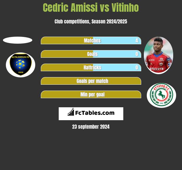 Cedric Amissi vs Vitinho h2h player stats