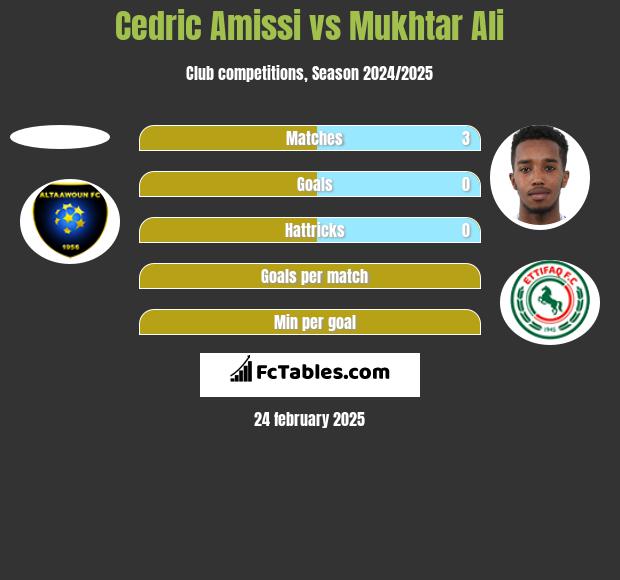 Cedric Amissi vs Mukhtar Ali h2h player stats