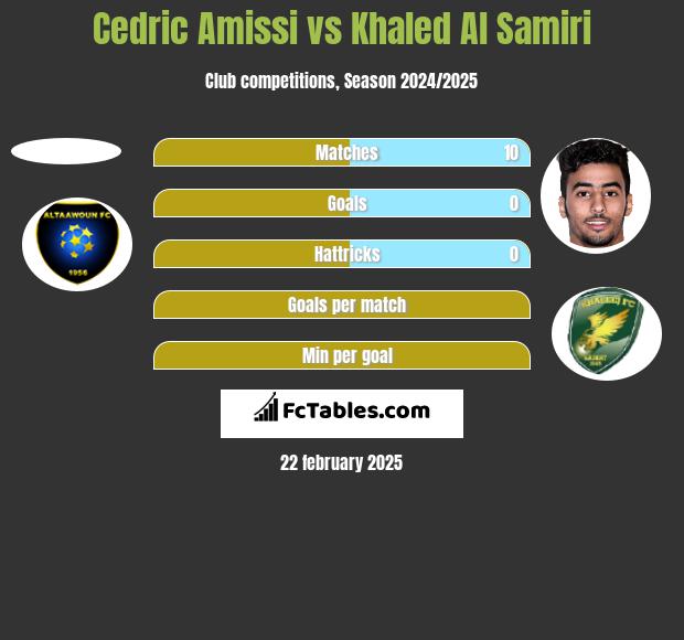 Cedric Amissi vs Khaled Al Samiri h2h player stats