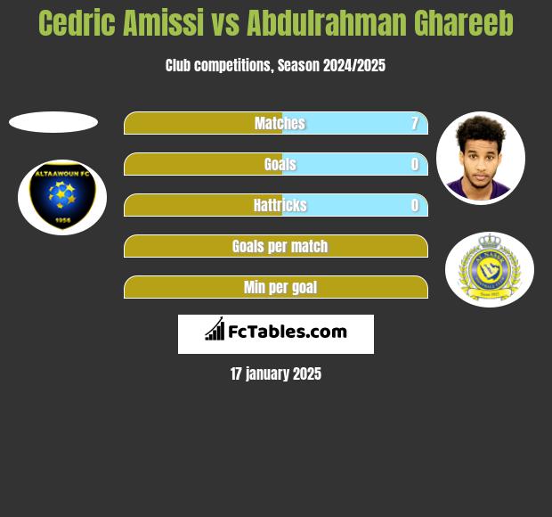 Cedric Amissi vs Abdulrahman Ghareeb h2h player stats