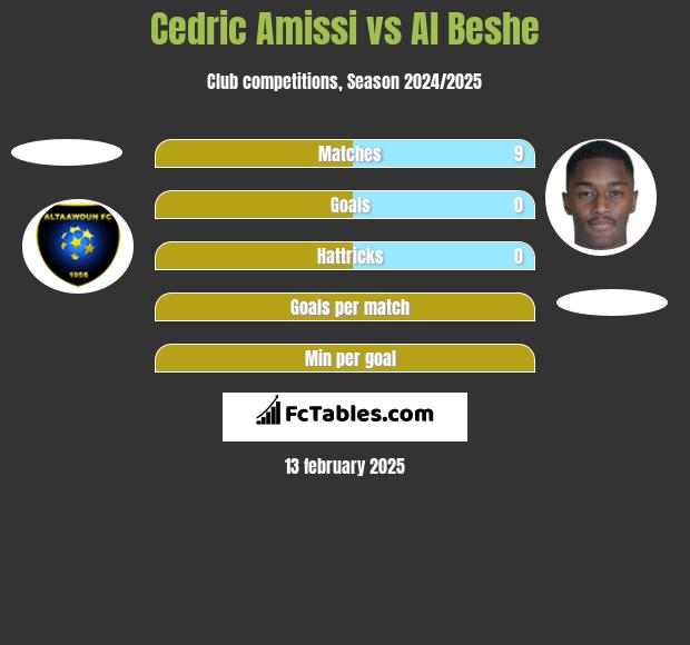 Cedric Amissi vs Al Beshe h2h player stats