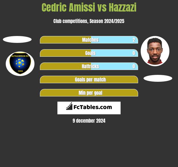 Cedric Amissi vs Hazzazi h2h player stats