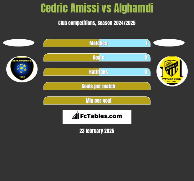 Cedric Amissi vs Alghamdi h2h player stats