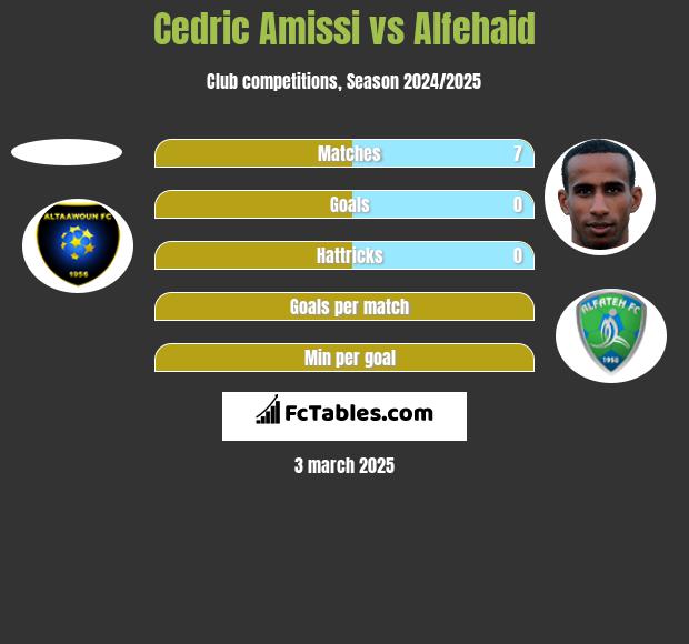 Cedric Amissi vs Alfehaid h2h player stats