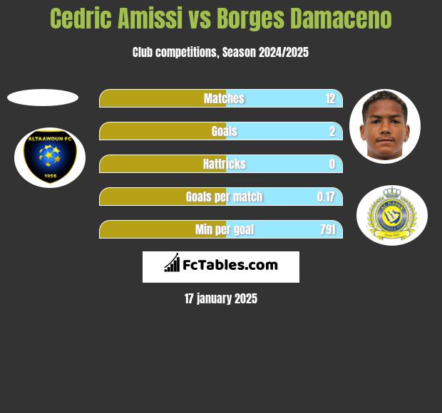 Cedric Amissi vs Borges Damaceno h2h player stats