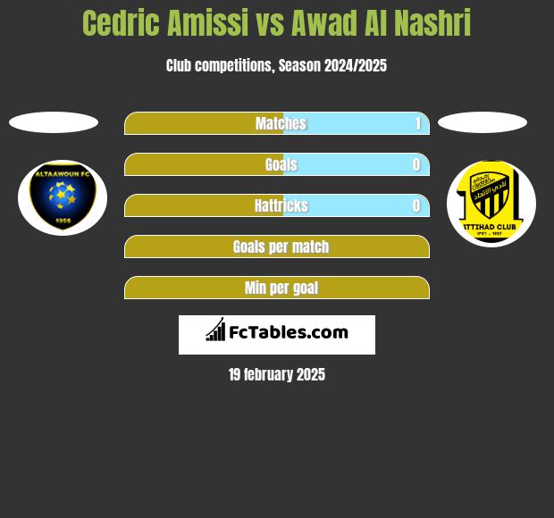 Cedric Amissi vs Awad Al Nashri h2h player stats