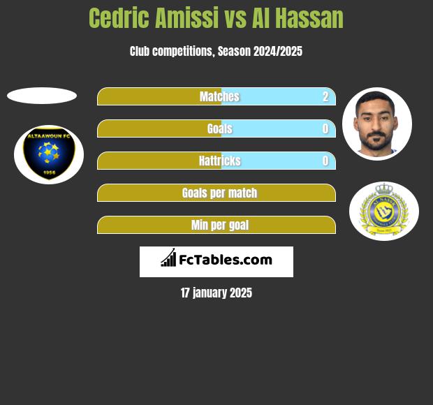 Cedric Amissi vs Al Hassan h2h player stats