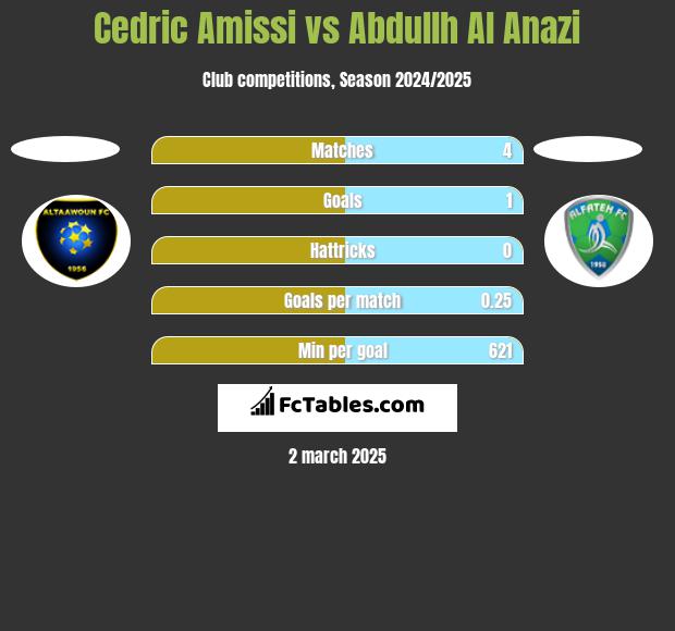 Cedric Amissi vs Abdullh Al Anazi h2h player stats