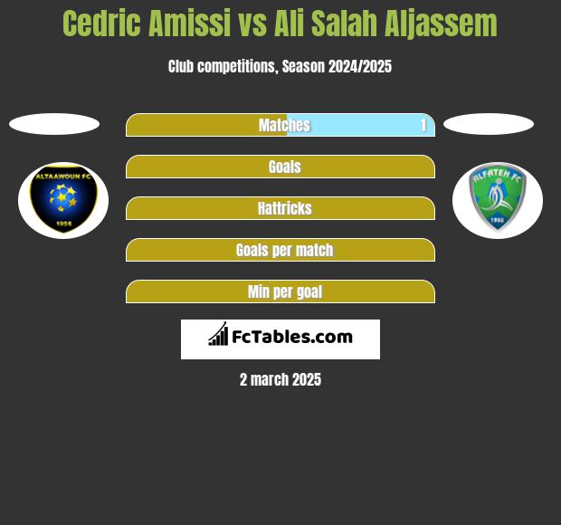 Cedric Amissi vs Ali Salah Aljassem h2h player stats