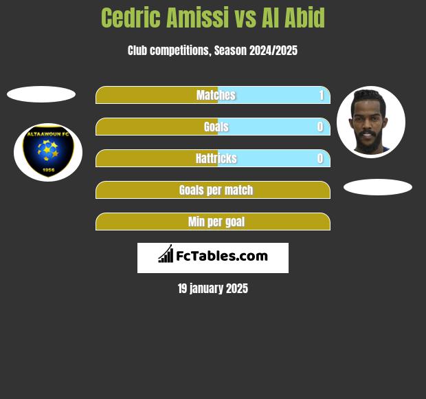 Cedric Amissi vs Al Abid h2h player stats