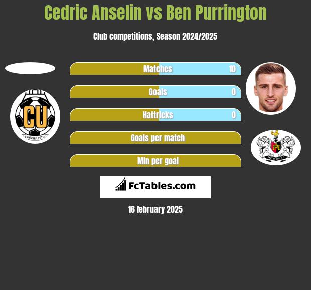 Cedric Anselin vs Ben Purrington h2h player stats