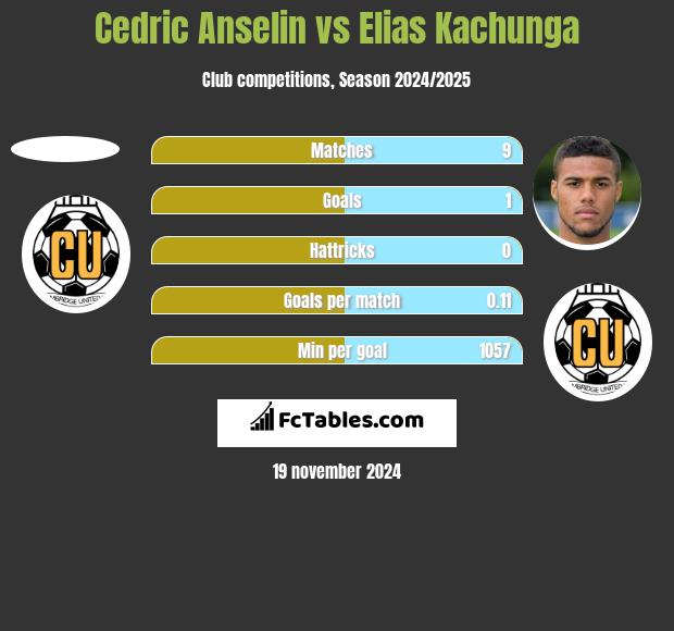 Cedric Anselin vs Elias Kachunga h2h player stats