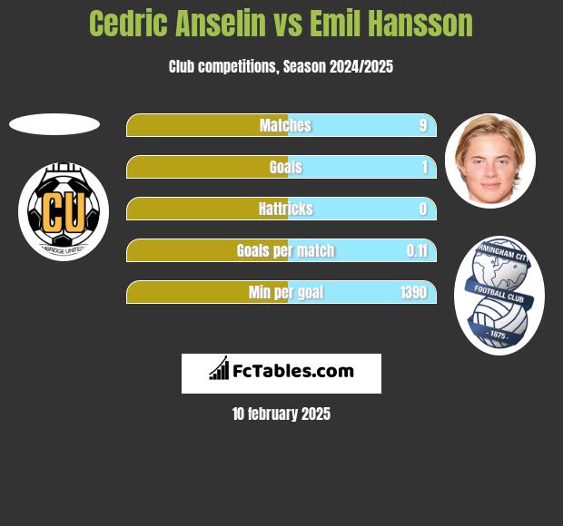 Cedric Anselin vs Emil Hansson h2h player stats