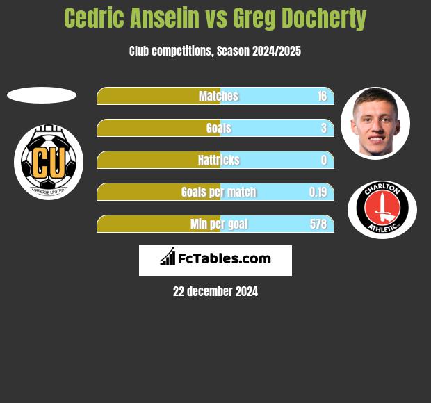 Cedric Anselin vs Greg Docherty h2h player stats