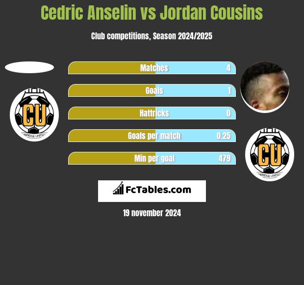 Cedric Anselin vs Jordan Cousins h2h player stats