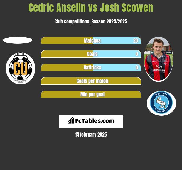 Cedric Anselin vs Josh Scowen h2h player stats