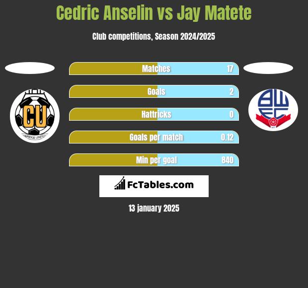 Cedric Anselin vs Jay Matete h2h player stats