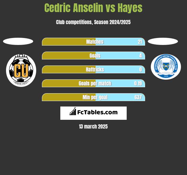 Cedric Anselin vs Hayes h2h player stats