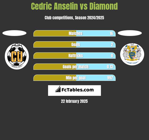 Cedric Anselin vs Diamond h2h player stats