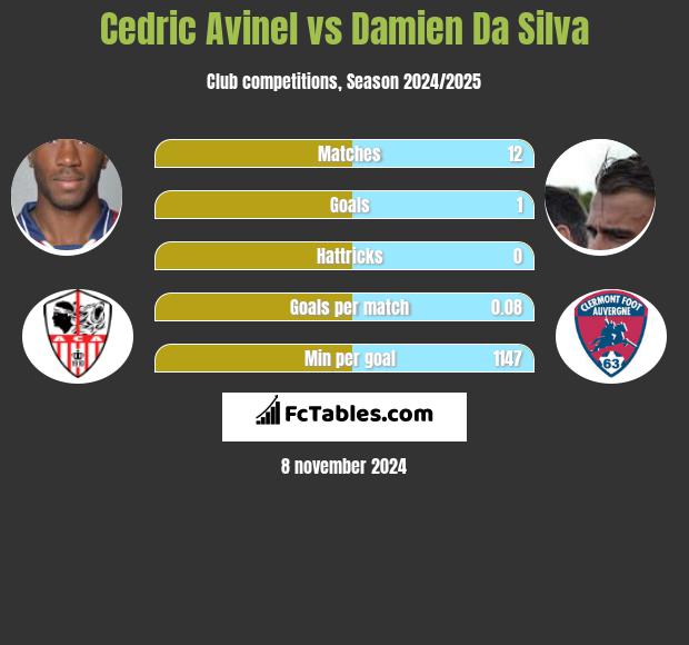 Cedric Avinel vs Damien Da Silva h2h player stats