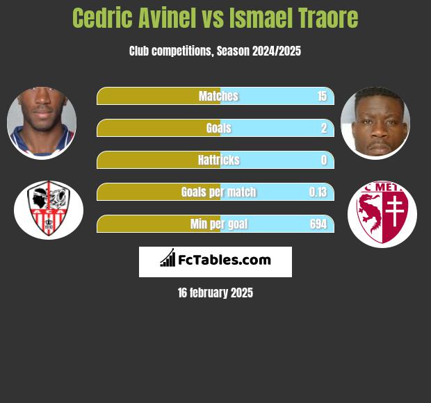 Cedric Avinel vs Ismael Traore h2h player stats