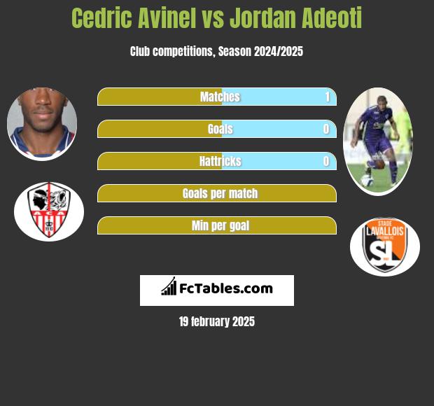 Cedric Avinel vs Jordan Adeoti h2h player stats