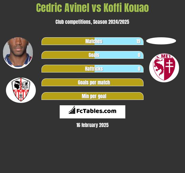 Cedric Avinel vs Koffi Kouao h2h player stats