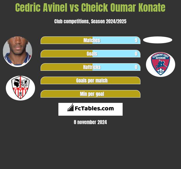 Cedric Avinel vs Cheick Oumar Konate h2h player stats