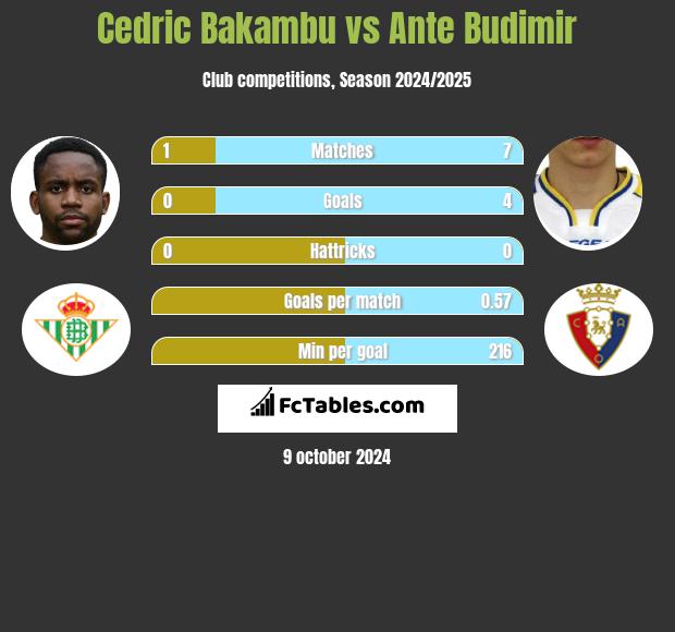 Cedric Bakambu vs Ante Budimir h2h player stats