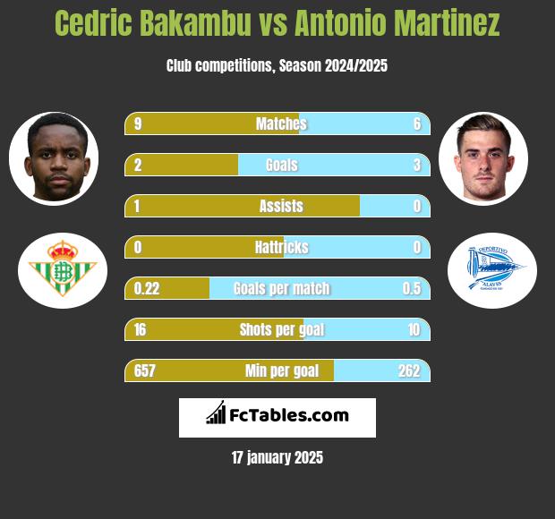 Cedric Bakambu vs Antonio Martinez h2h player stats