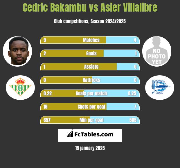 Cedric Bakambu vs Asier Villalibre h2h player stats