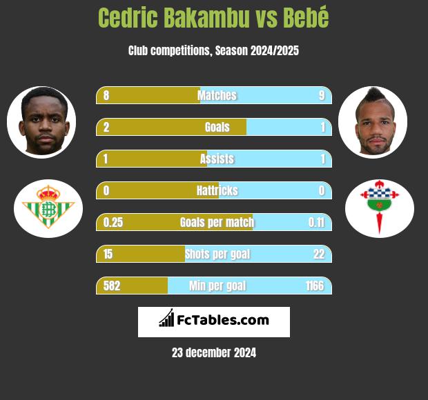 Cedric Bakambu vs Bebe h2h player stats