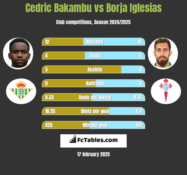 Cedric Bakambu vs Borja Iglesias h2h player stats