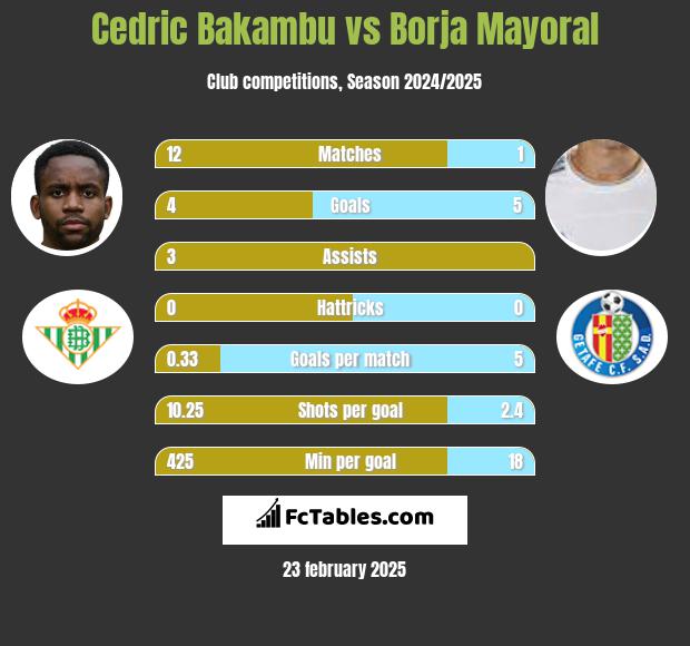 Cedric Bakambu vs Borja Mayoral h2h player stats